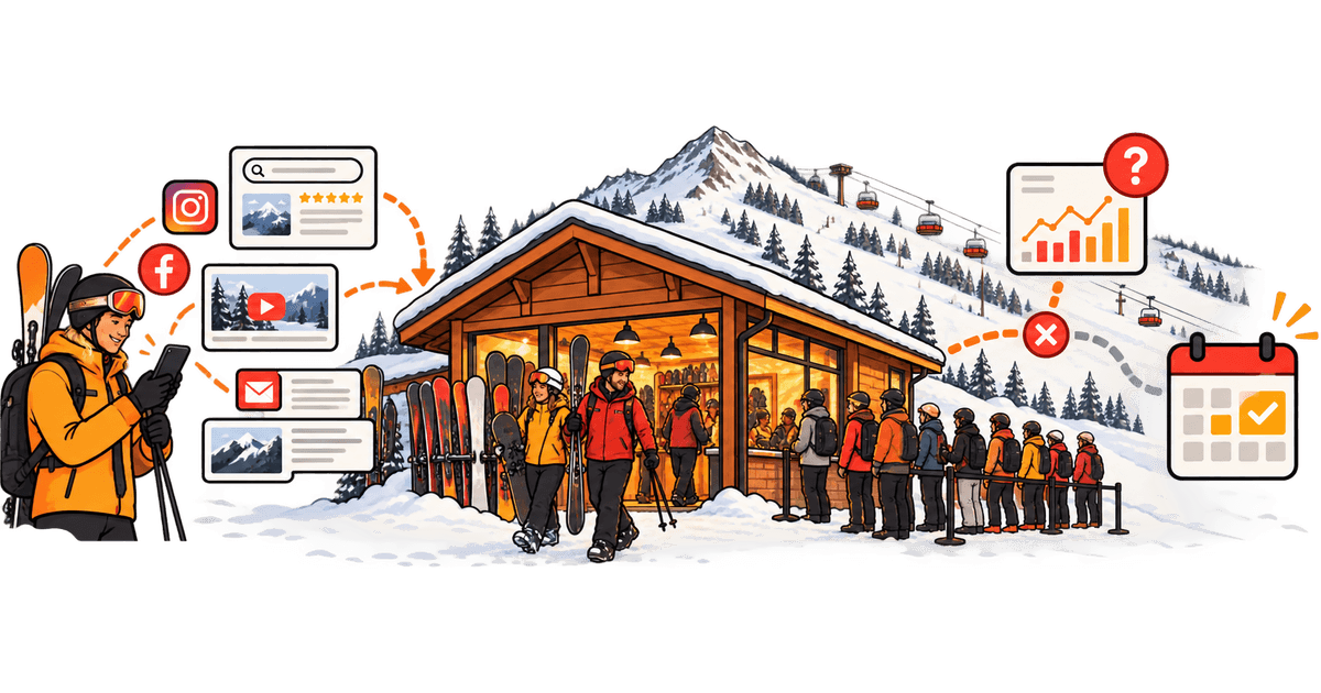 Illustration of a skier's path from search, social and email to a busy ski rental shop, with the tracking broken before the online booking