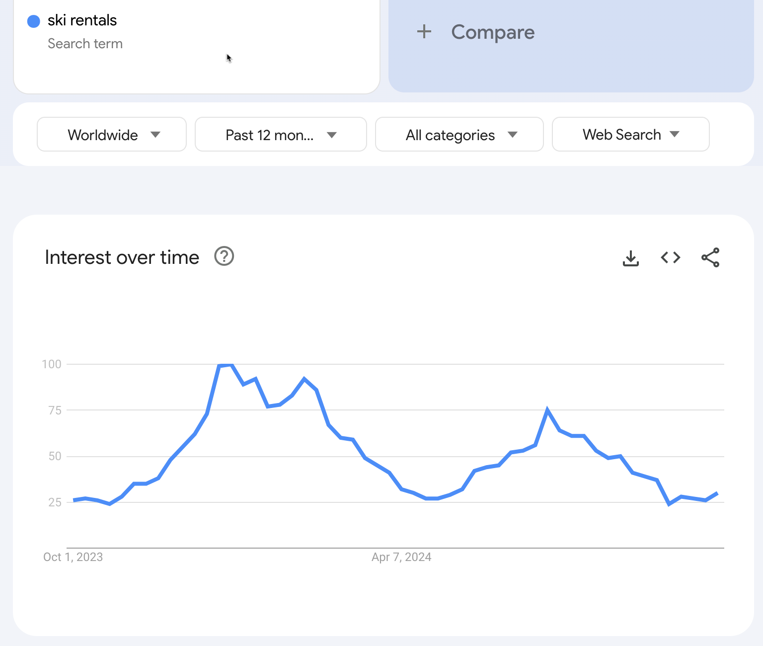 A dashboard with a line graph related to ski and snowboard rental digital marketing