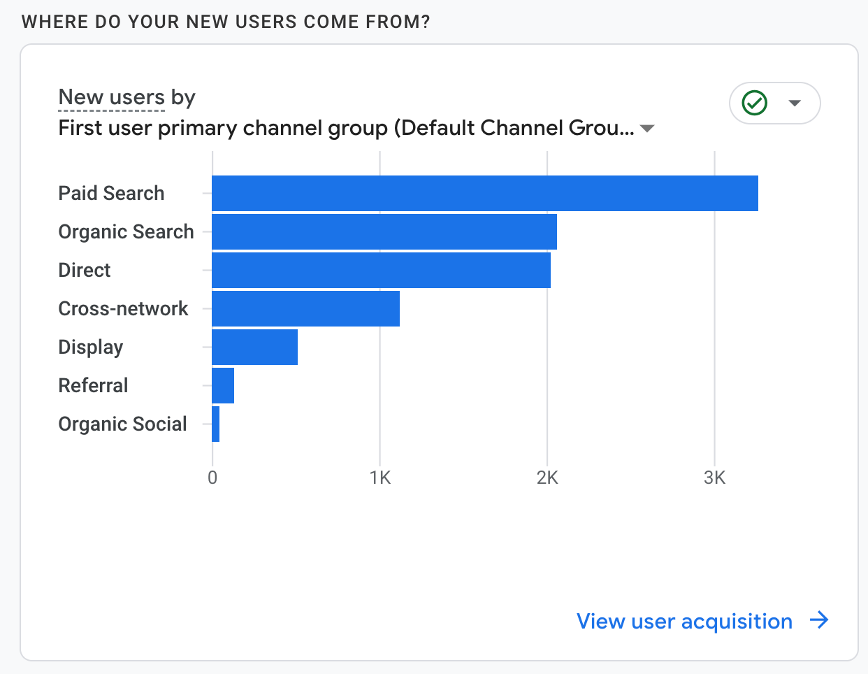 Bar chart of user origins for ski and snowboard rental digital marketing